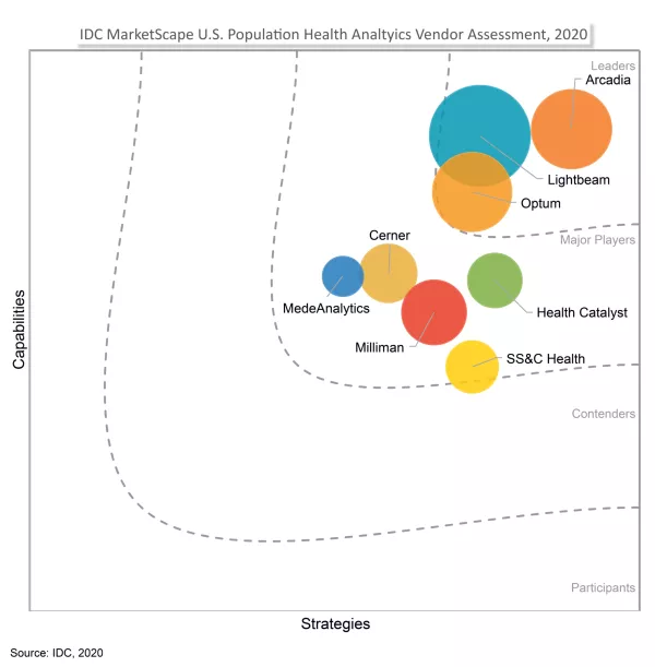 SOURCE: IDC MarketScape: U.S. Population Health Analytics 2020 Vendor Assessment, by Cynthia Burghard, November 2020, IDC #US46989820