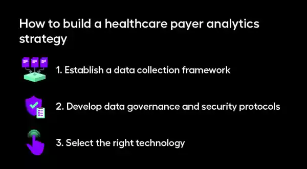 The steps to a healthcare payer analytics strategy, which are described in the text below.