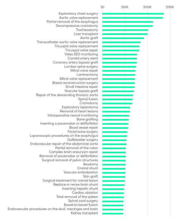 50 most expensive medical procedures in the U.S.