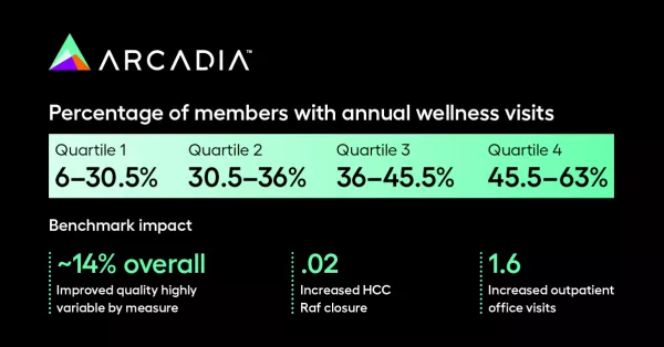 Percentage of members with annual wellness visits
