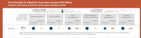 Functionality and adoption overview across PHM pillars