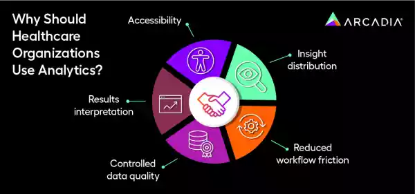 Top benefits of healthcare analytics tools, which are listed in the text below