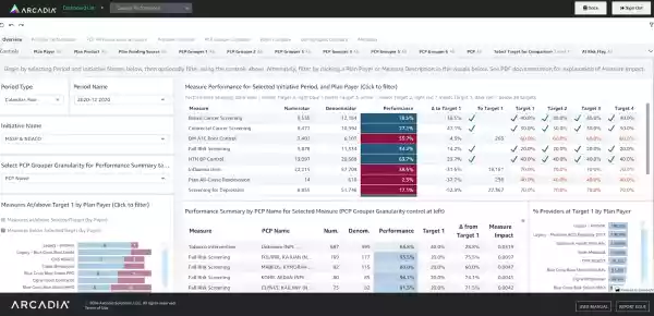 An example of a healthcare dashboard helping users benchmark organizational performance against industry standards.