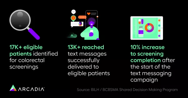 17,000+ eligible patients were identified for colorectal screenings. 13,000+ patients were reached via text messages successfully. BILH and BCBSMA saw a 10% increase to screening completion after the start of the text messaging campaign.