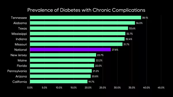 Prevalence of Diabetes with Chronic Complications across the U.S.