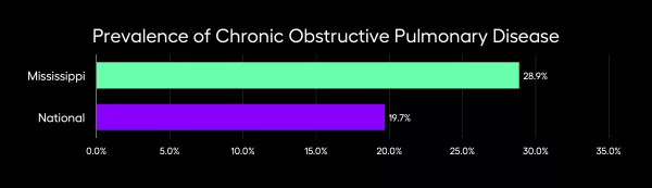Prevalence of Chronic Obstructive Pulmonary Disease across the U.S.