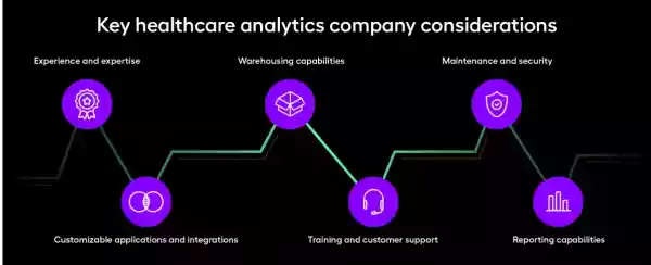 Key healthcare analytics company considerations, which include experience and expertise, customizable applications and integrations, warehousing capabilities, training and customer support, maintenance and security, and reporting capabilities.