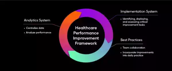 Healthcare performance improvement framework