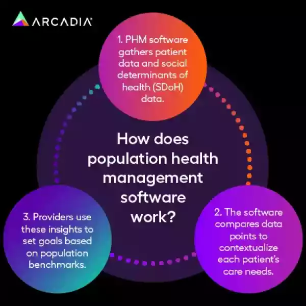 The process followed by population health management software to turn data into population-wide insights.