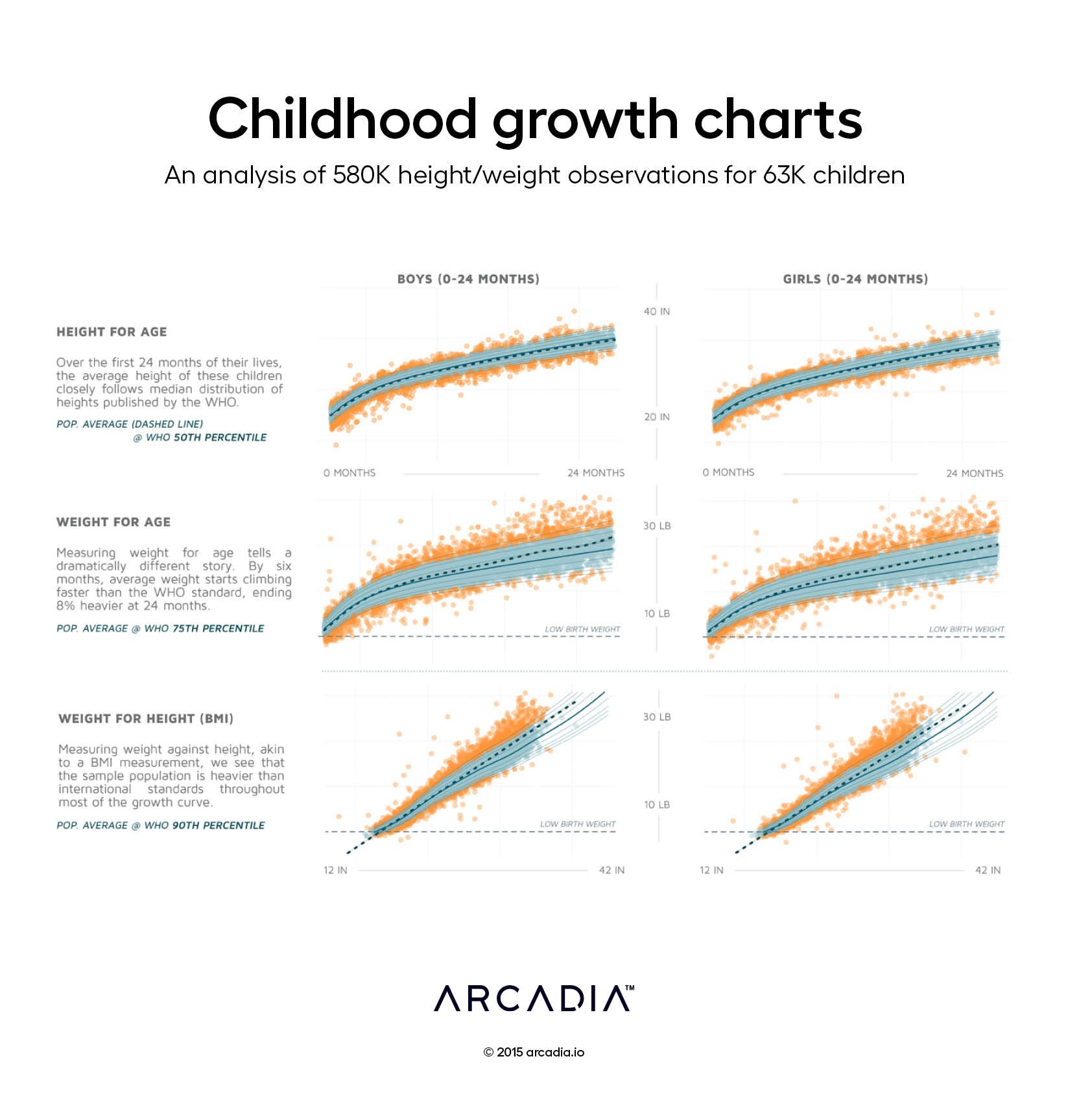 Childhood growth charts