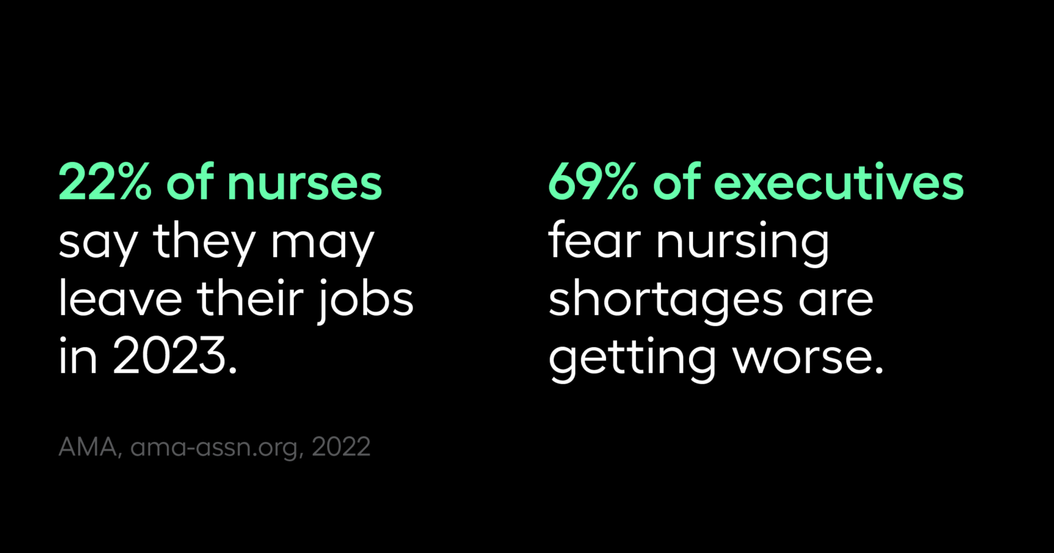 22% of nurses say they may leave their jobs in 2023. 69% of executives fear nursing shortages are getting worse.