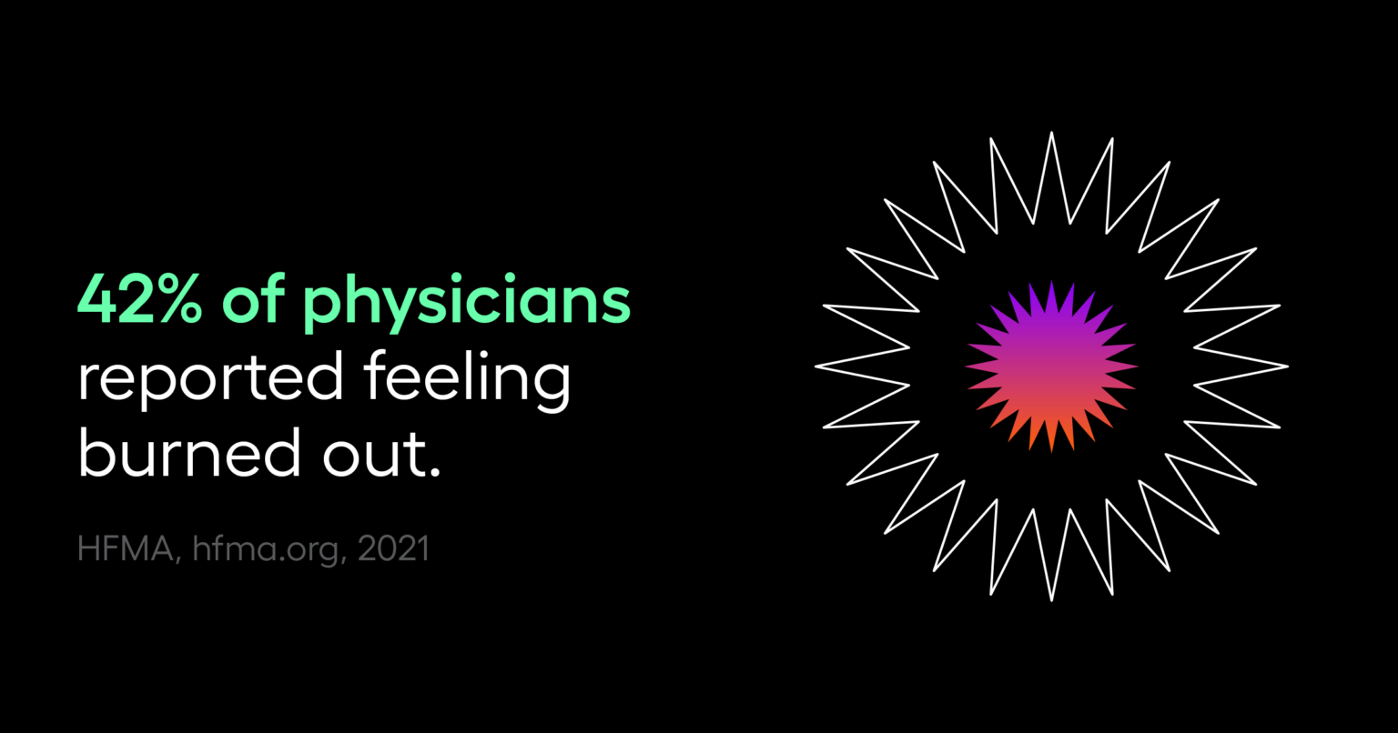 42% of physicians reported feeling burned out.