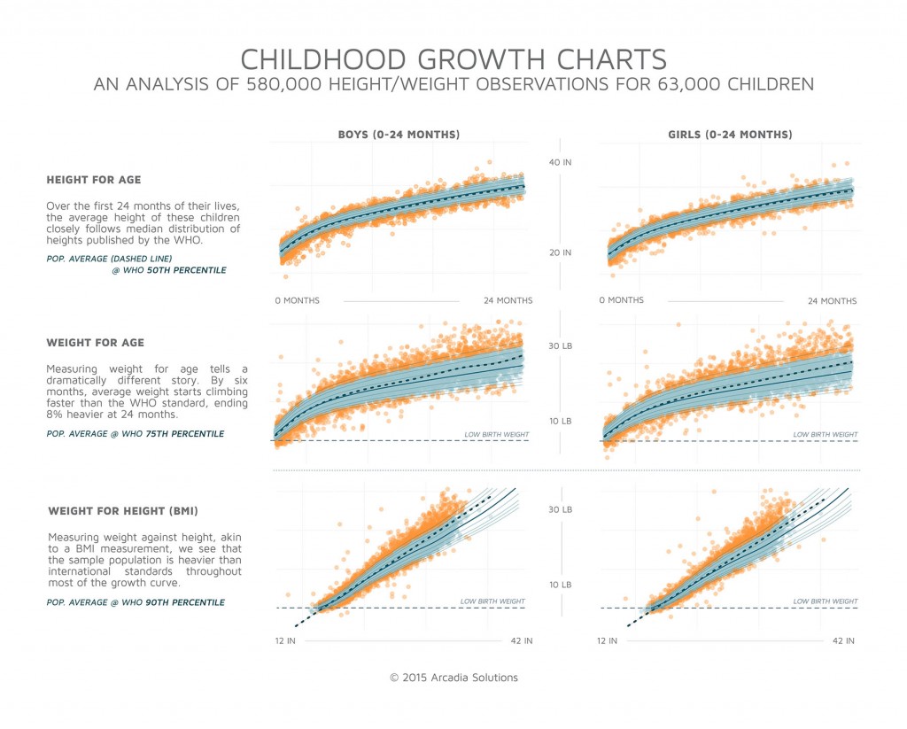 childhood-growth-charts-arcadia-io