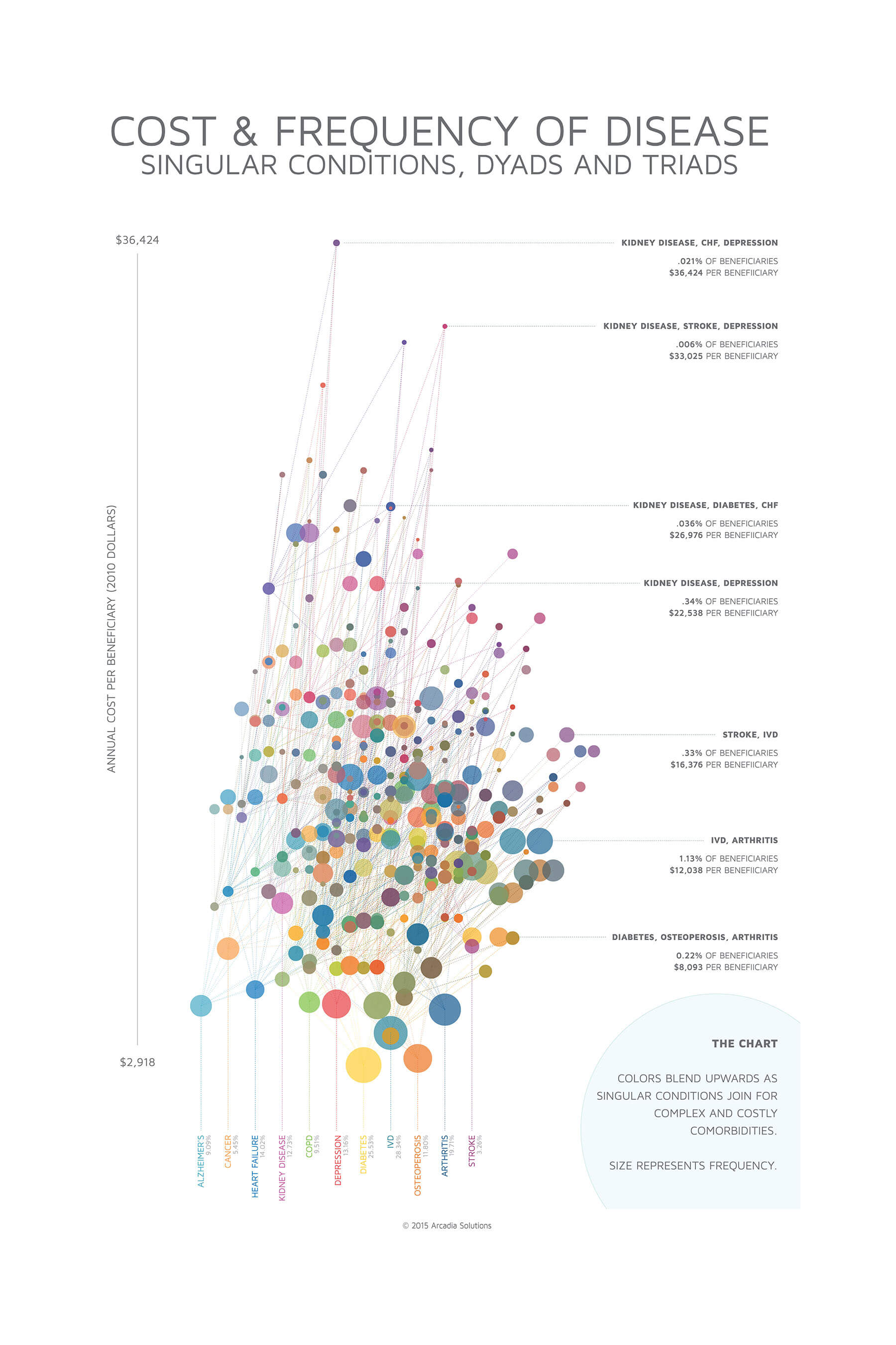 Cost & Frequency Of Chronic Disease | Arcadia.io