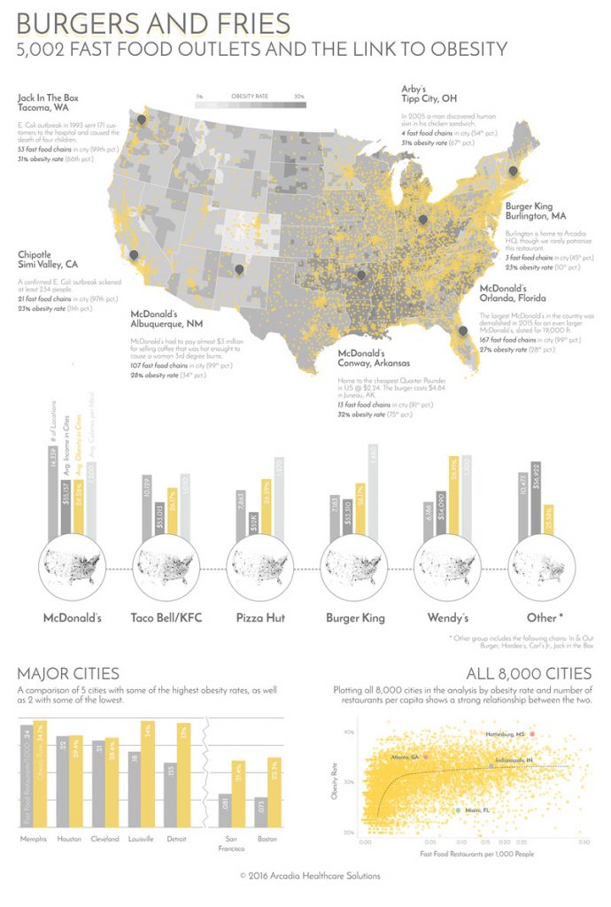 Burgers and Fries and Data Visualization