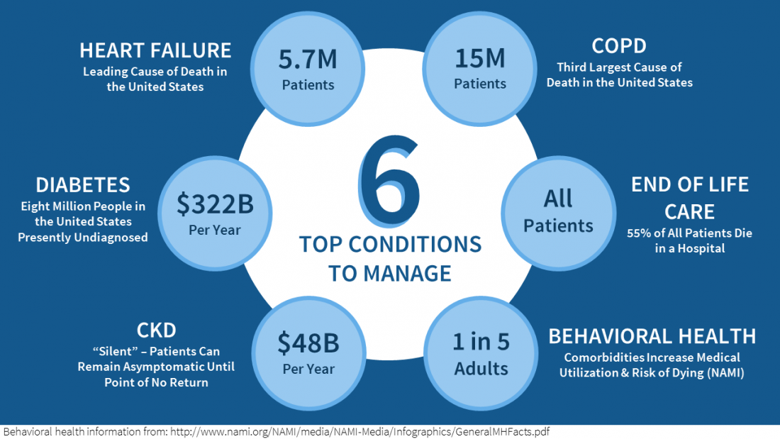 IT Fueling Disease Management Programs | arcadia.io