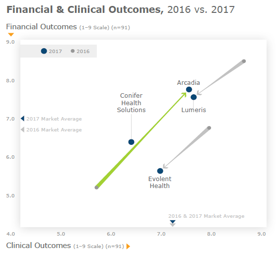Figure 2: Financial & Clinical Outcomes, 2016 vs. 2017 – full service firms. Data from figure on Page 5