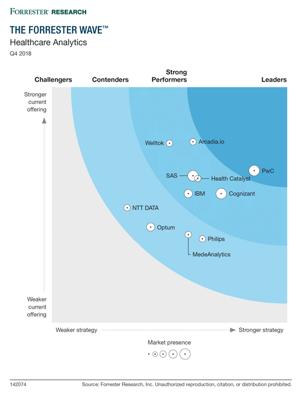 The Forrester Wave - Healthcare Analtyics, Q4 2018 - Arcadia.io: Strong Performer