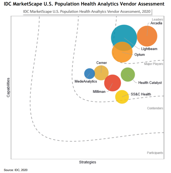 Arcadia Named Leader in IDC MarketScape Population Health Analytics 2020 Assessment