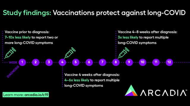 Study findings: vaccinations protect against long-COVID