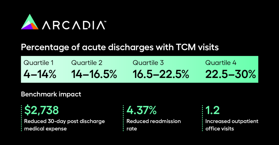 TCM Statistics
