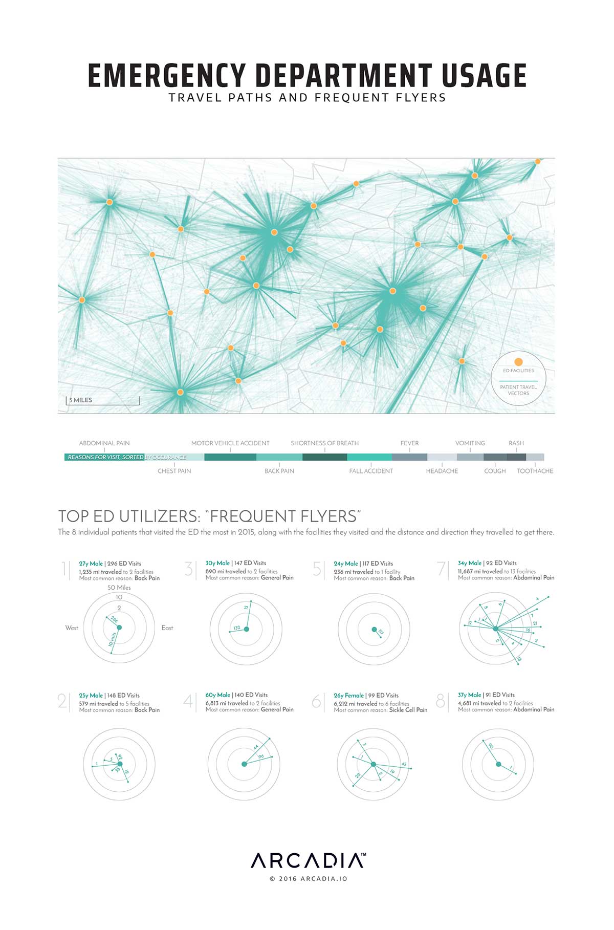 emergency-department-usage-travel-paths-and-frequent-flyers-arcadia