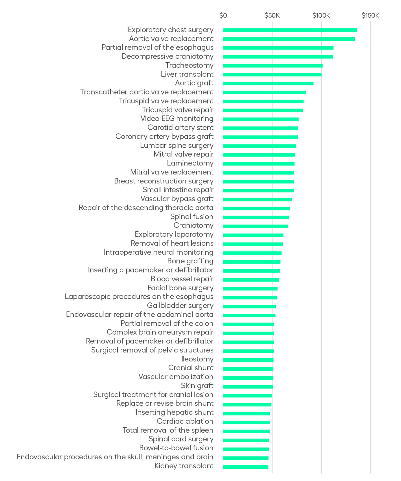 Graph showing the top 50 most expensive medical procedures