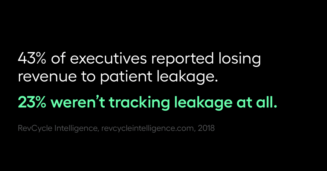 43% of executives reported losing revenue to patient leakage.
23% weren't tracking leakage at all.