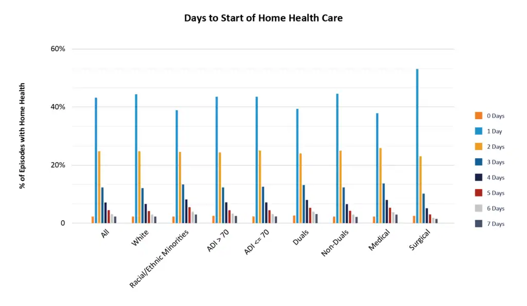 Discharge Dispositions of 2022 STAC Claims bar graph