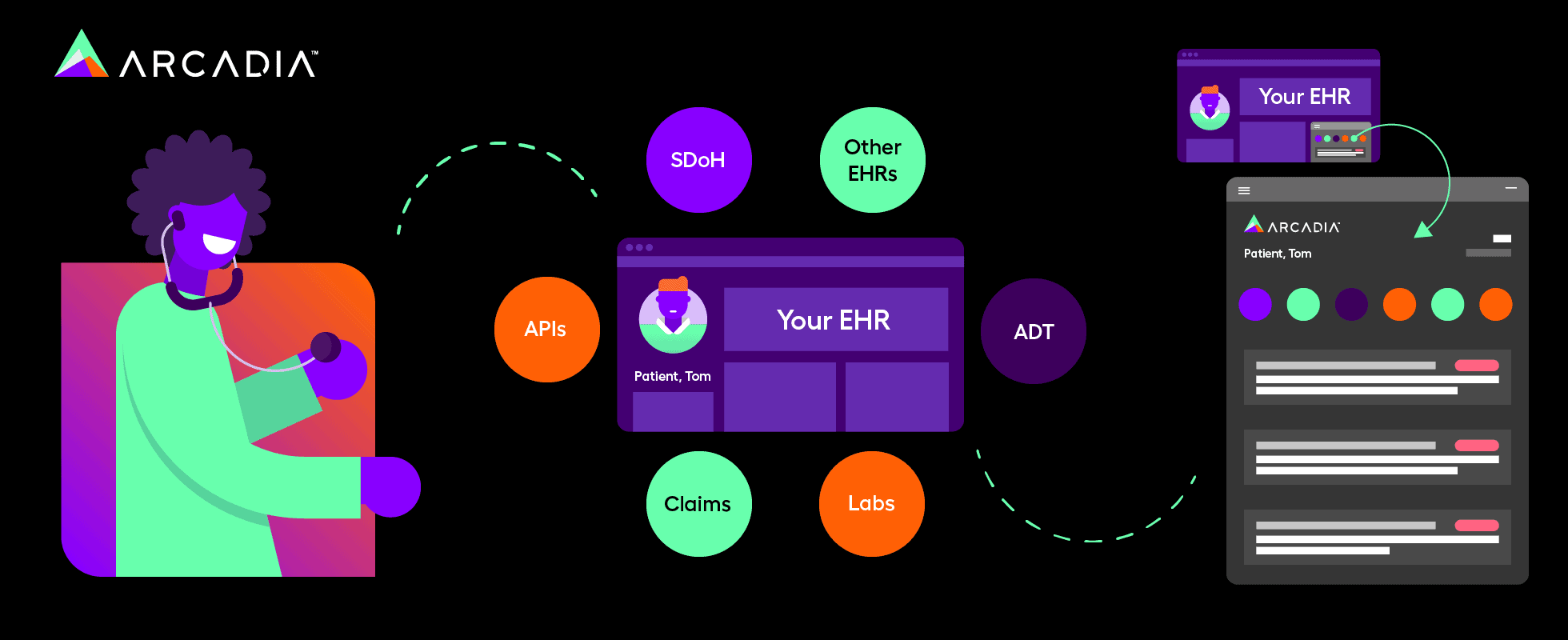 This image explains the four key benefits of an integrated data system.