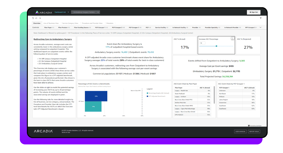 With ASC healthcare dashboard example users can measure exact cost efficiency rates in comparison to traditional outpatient hospitals.
