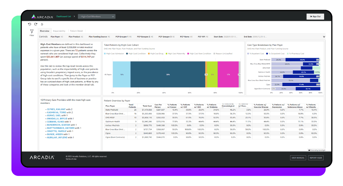 Explore how you can measure high-cost members in this healthcare dashboard example.