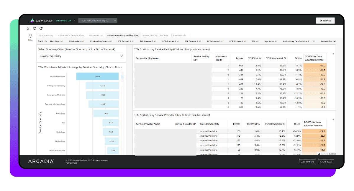 This healthcare dashboard example simplifies TCM and enables users to measure TCM performance across several management KPIs.
