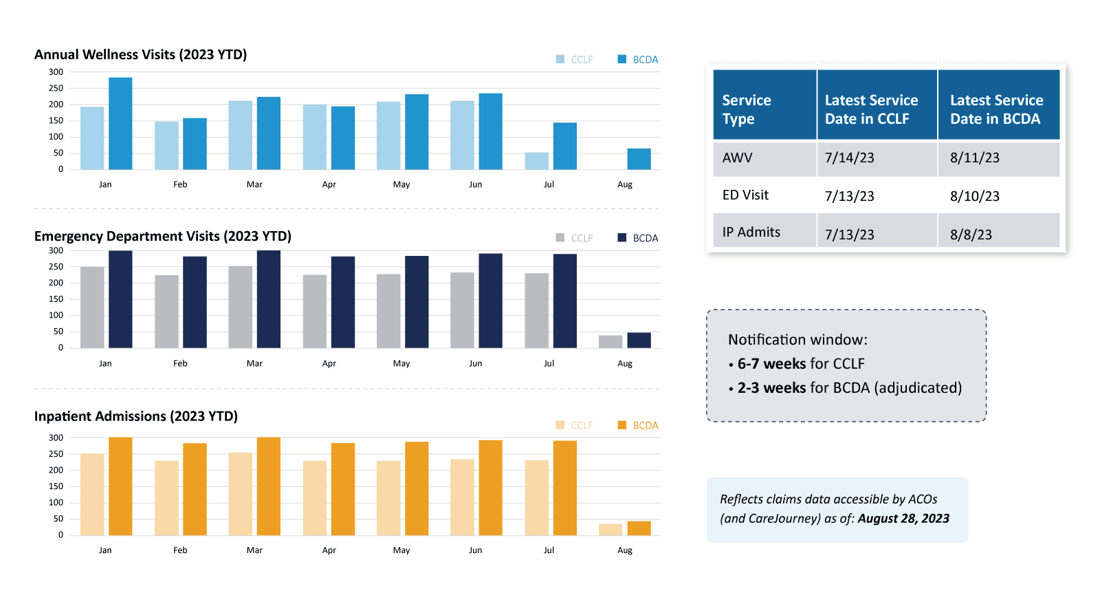 Comparison charts (2023 YTD): Annual Wellness Visits; Emergency Department; Inpatient Admissions