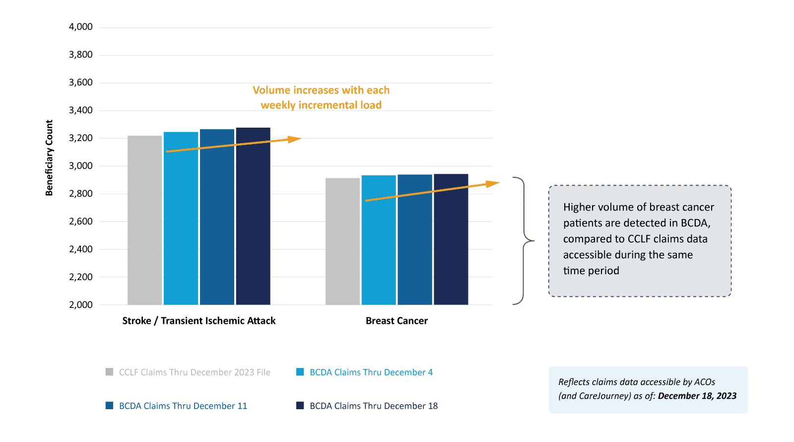 Figure 4: Beneficiary Count for Stroke / Transient Ischemic Attack and Breast Cancer Patients