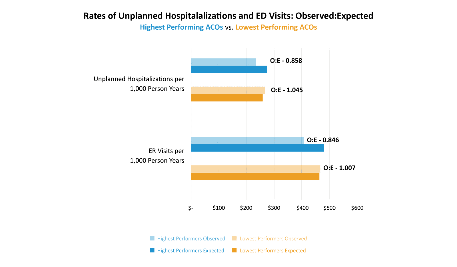 Rates of Unplanned Hospitalalizations and ED Visits: Observed:Expected Highest Performing ACOs vs. Lowest Performing ACOs