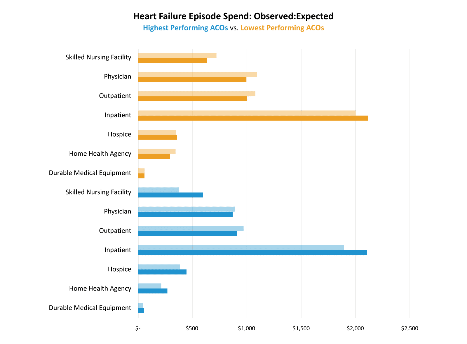 Heart Failure Episode Spend: Observed:Expected